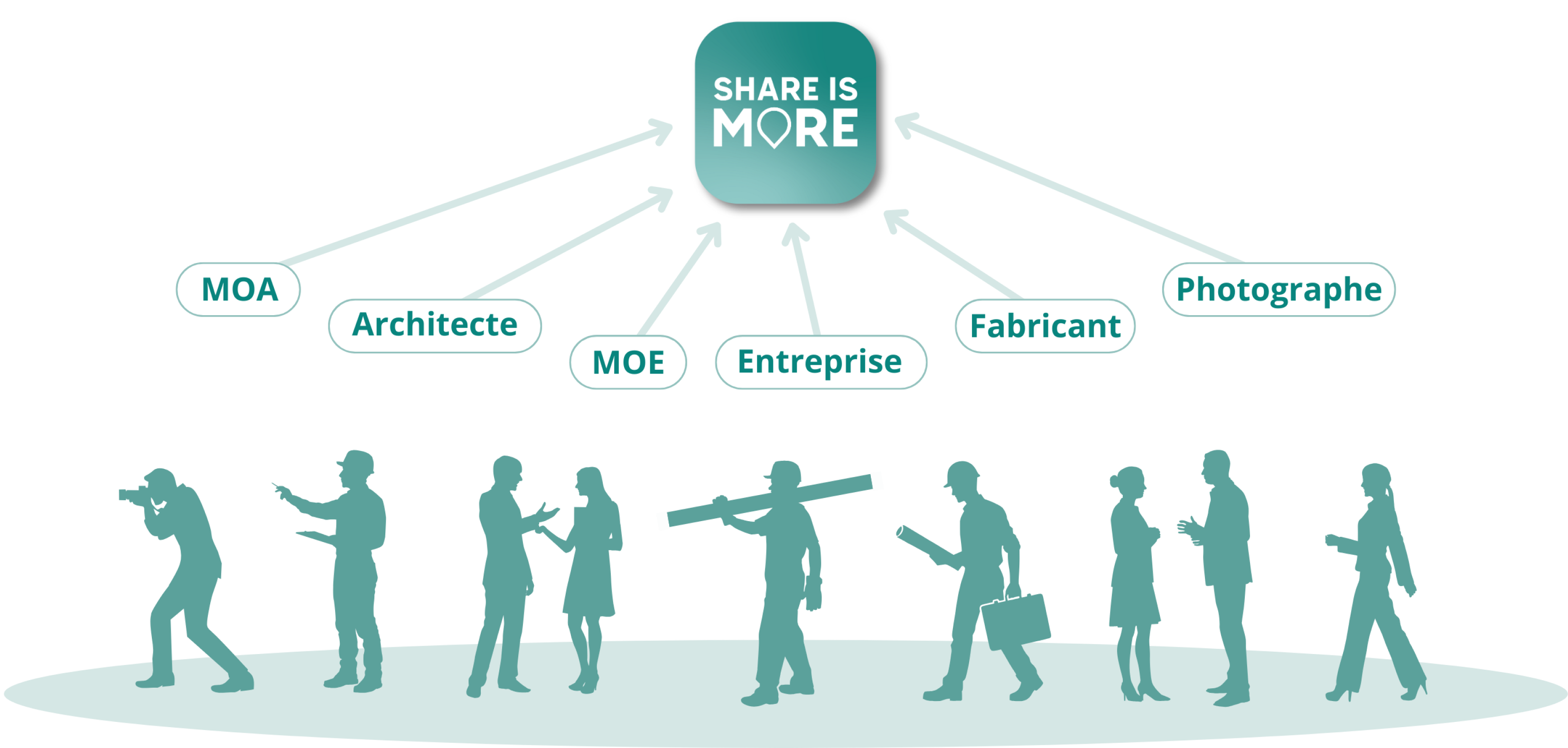 Illustration du logo de Share Is More relié à tous les acteurs de l'architecture (MOA, MOE, Fabricant, Photographe, etc.) par des flèches.